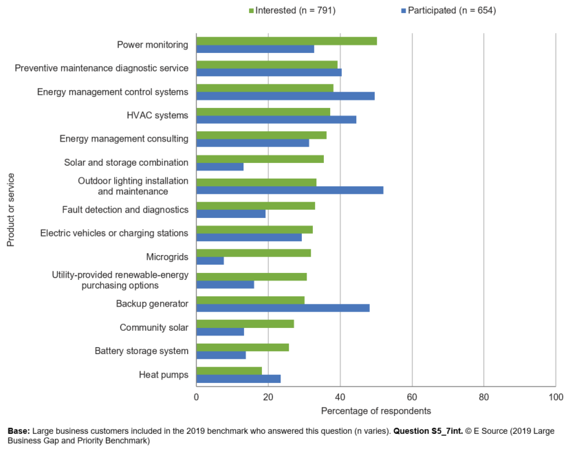 Bar chart showing data from the 2019 Large Business Gap and Priority Benchmark. The chart shows business customer interest and participation in utility-provided products or services. Power monitoring, preventive maintenance diagnostic service, and energy management control systems are the three programs with the most interest. The three programs with the highest participation are energy management control sytems, outdoor lighting installation and maintenance and backup generators. Call us at 1-800-ESOURCE for more information.