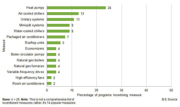 Bar chart showing percentage of midstream or upstream programs providing incentives for 14 popular measures; base is 26 programs and copyright E&nbsp;Source. 24% of programs incentivize heat pumps; 13% incentivize air-cooled systems; 11% incentivize unitary systems; 9% incentivize water-cooled chillers; 7% incentivize packaged air conditioners; 5% incentivize rooftop units; 4% incentivize economizers; 4% incentivize boiler circulator pumps; 4% incentivize natural gas boilers; 4% incentivize natural gas furnaces; 4% incentivize variable-frequency drives; 2% incentivize high-efficiency fans; 2% incentivize room air conditioners.