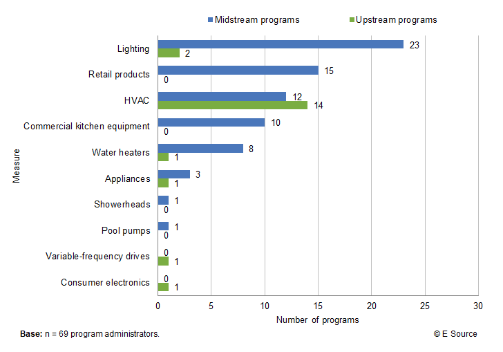 Bar chart showing number of midstream and upstream programs containing a particular measure; base is 69 program administrators and copyright E&nbsp;Source. Lighting is included in 23 midstream programs and 2 upstream programs; retail products are included in 15 midstream and 0 upstream programs; Heating, ventilation, and air-conditioning is included in 12 midstream and 14 upstream programs; commercial kitchen equipment is included in 10 midstream and 0 upstream programs; water heaters are included in 8 midstream and 1 upstream programs; appliances are included in 3 midstream and 1 upstream programs; showerheads are included in 1 midstream and 0 upstream programs; pool pumps are included in 1 midstream and 0 upstream programs; variable-frequency drives are included in 0 midstream and 1 upstream programs; consumer electronics are included in 0 midstream and 1 upstream programs.
