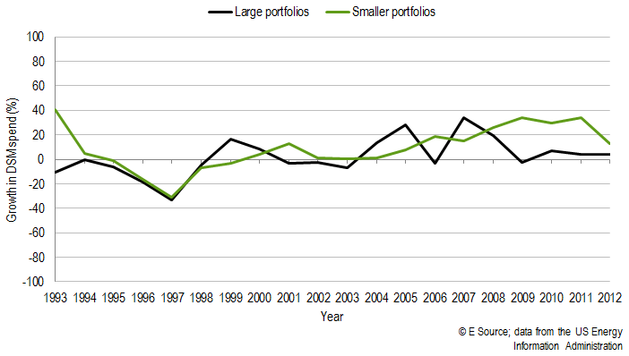 Portfolio growth over time