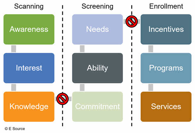 Graphic showing the progression of a fleet electrificiation roadmap, starting at awareness, moving to interest, knowledge, commitment, ability, needs, incentives, programs, and then services.