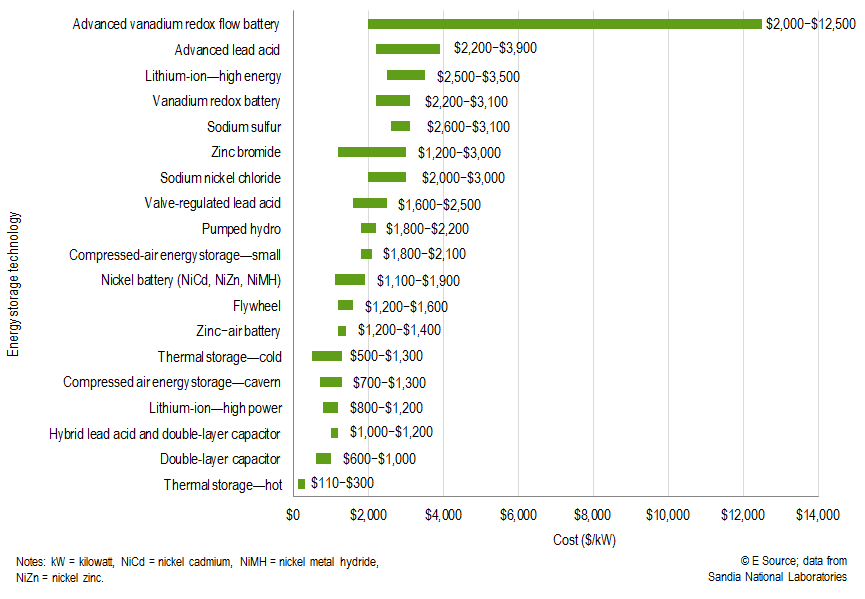 Excel bar chart showing high and low thresholds for various energy storage technologies