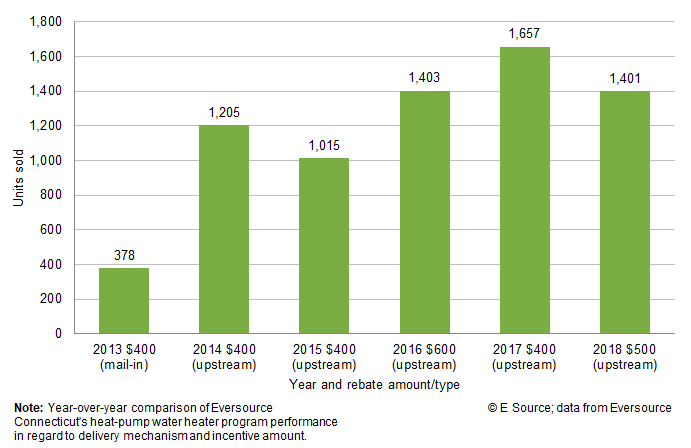 Bar chart showing how many heat-pump water heaters Eversouce incentivized by year, rebate amount, and type; copyright E&nbsp;Source with data from Eversource. In 2013, the utility offered a $400 mail-in rebate and incentivized 378 units. In 2014, it offered a $400 upstream rebate and incentivized 1,205 units. In 2015, it offered a $400 upstream rebate and incentivized 1,015 units. In 2016, it offered a $600 upstream rebate and incentivized 1,403 units. In 2017, it offered a $400 upstream rebate and incentivized 1,657 units. In 2018, it offered a $500 upstream rebate and incentivized 1,401 units.