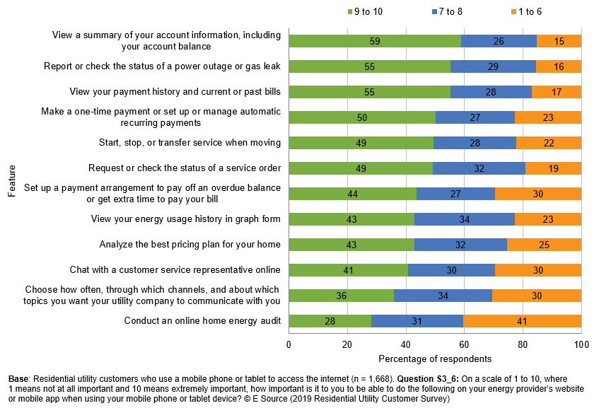 Bar chart showing data from the 2019 E Source residential utility customer survey. It shows that 59% of respondents rated view a summary of their account information a 9 or 10 on a 10-point importance scale and 55% rated both report the status of an outage and view payment history a 9 or 10. For a full dataset, call E Source at 1-800-376-8723 or email us at customer_service@esource.com.