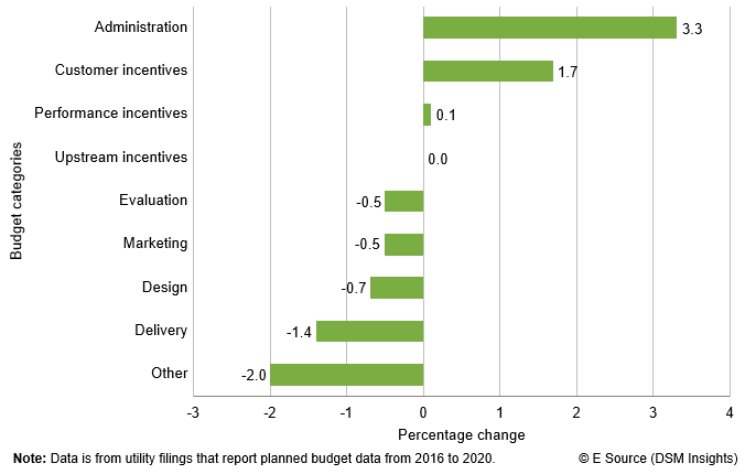Bar chart showing E Source DSM Insights data on budget allocation change from 2016 to 2020. Administration grew 3.3%, Customer incentives grew 1.7%, Performance incentives grew 0.1%, Upstream incentives stayed the same, Evaluation decreased 0.5%, Marketing decreased 0.5%, Design decreased 0.7%, Delivery decreased 1.4%, and Other decreased 2.0%.
