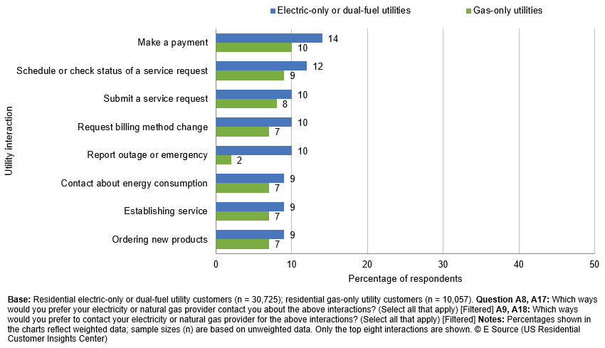 Bar chart showing data from the E Source US Residential Customer Insights Center. It shows that 14% of electric/dual fuel utility customers want to communicate via mobile app about making payments and 10% of gas customers want this as well. 12% of electric/dual fuel utility customers want to communicate via mobile app about service requests and 9% of gas customers want this as well. For a full dataset, call E Source at 1-800-376-8723 or email us at customer_service@esource.com.