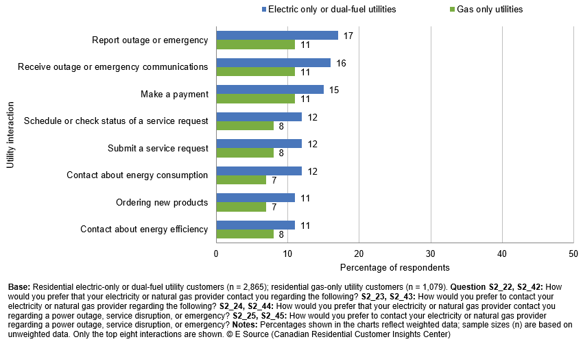 Bar chart showing data from the E Source Canadian Residential Customer Insights Center. It shows that 17% of electric/dual fuel utility customers want to communicate via mobile app about outages or emergencies and 11% of gas customers want this as well. 16% of electric/dual fuel utility customers want to recieve via mobile app outage or emergencies communications and 11% of gas customers want this as well. For a full dataset, call E Source at 1-800-376-8723 or email us at customer_service@esource.com.