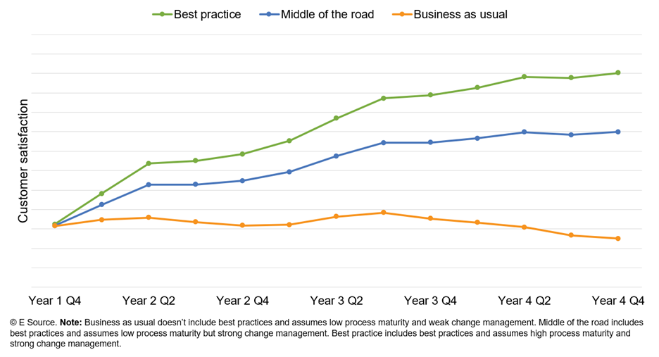 three year CSAT forecast chart