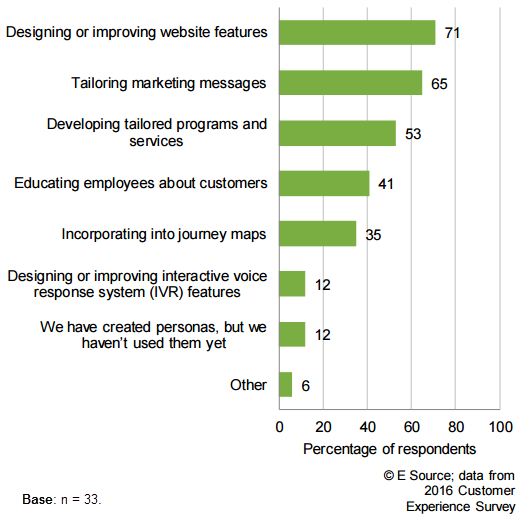 Chart from the 2016 E Source Customer Experience Survey showing what categories utilities use personas for, including designing or improving website features (71%), Tailoring marketing messages (65%), developing tailored programs and services (53%), and others.