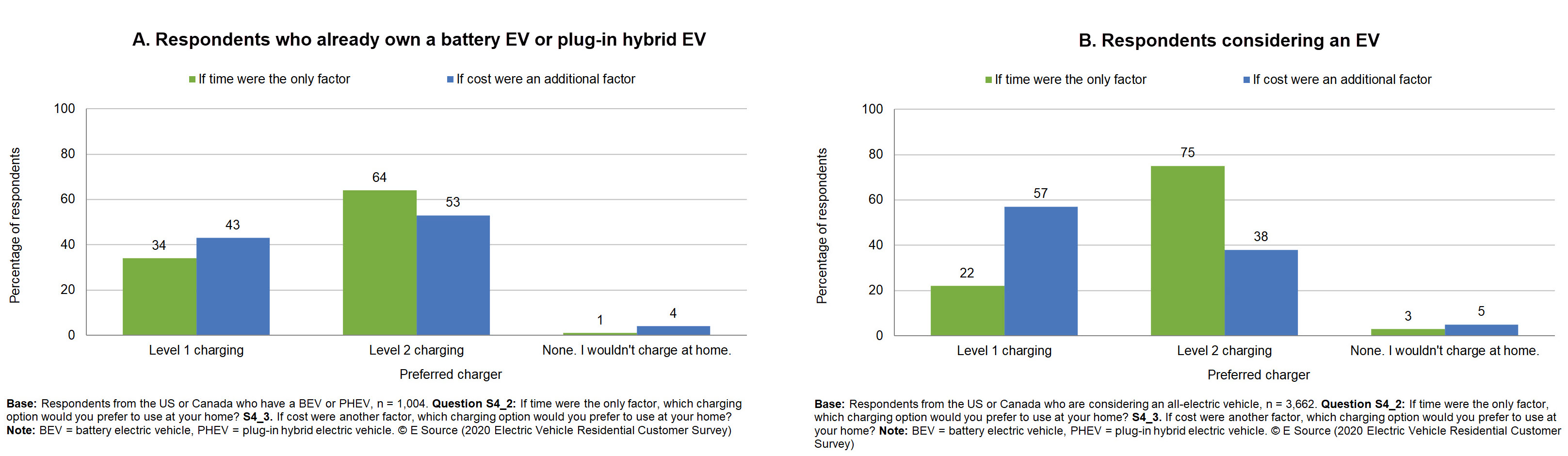 There are two graphs. One shows which charger respondents who already own a battery-electric vehicle or plug-in-hybrid would prefer to use at thier home if time were the only factor, and if cost were an additional factor. If time were the only factor, 34% would prefer Level 1 charging; 64% would prefer Level 2 charging; and 1% said they wouldn't charge at home. If cost were an additional factor, 43% said they would prefer Level 1 charging; 53% said they would prefer Level 2 charging; and 4% said they wouldn't charge at home. There were 1,004 respondents. The questions were 'If time were the only factor, which charging option would you prefer to use at your home?' and 'If cost were another factor, which charging option would you prefer to use at your home?' The other graph shows which charger respondents who are considering an all-electric vehicle would prefer to use at thier home if time were the only factor, and if cost were an additional factor. If time were the only factor, 22% would prefer Level 1 charging; 75% would prefer Level 2 charging; and 3% said they wouldn't charge at home. If cost were an additional factor, 57% said they would prefer Level 1 charging; 38% said they would prefer Level 2 charging; and 5% said they wouldn't charge at home. There were 3,662 respondents. The questions were 'If time were the only factor, which charging option would you prefer to use at your home?' and 'If cost were another factor, which charging option would you prefer to use at your home?' The data is from the 2020 Electric Vehicle Residential Customer Survey.
