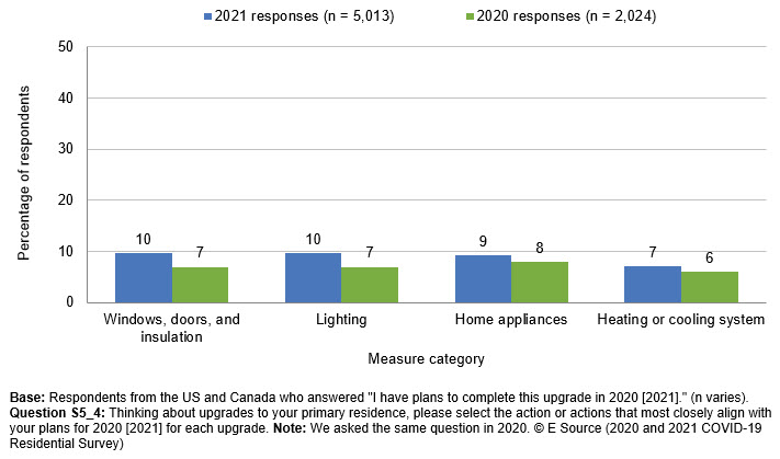 For all measure types, more people said they planned to complete this upgrade in 2021 than in 2020. Between 7% and 10% of respondents said they were planning to complete the measure in 2021 depending on the measure type.
