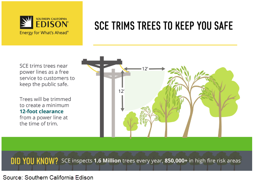 The SCE graphic shows a diagram of trees being 12 feet from a powerline and utility pole. Main text reads SCE trims trees to keep you safe.