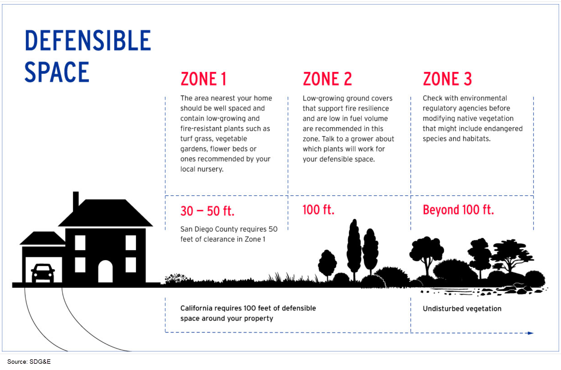 An SDG&E diagram lists different requirements for vegetation clearing in three zones around a home, from 30-50 feet from the house up to a zone beyond 100 feet