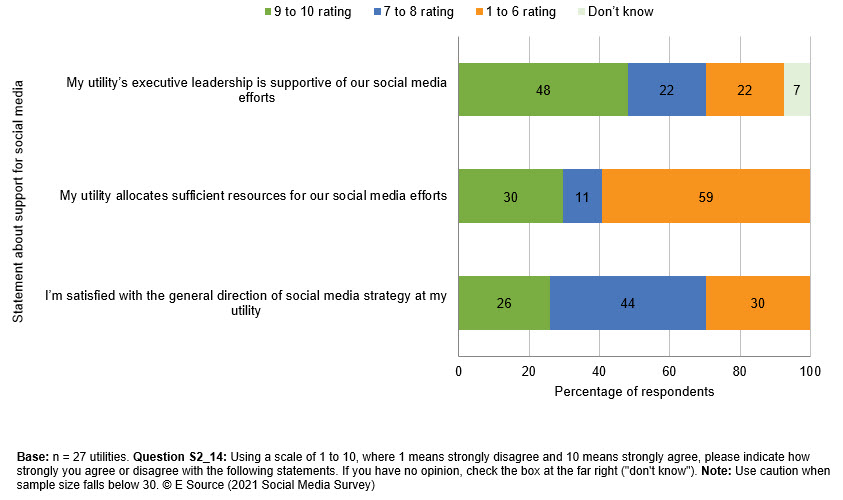 Bar chart showing ratings for three issues:  I&rsquo;m satisfied with the general direction of social media strategy at my utility, My utility allocates sufficient resources for our social media efforts, and My utility&rsquo;s executive leadership is supportive of our social media efforts. Copyright E Source; data from the 2021 Social Media Survey