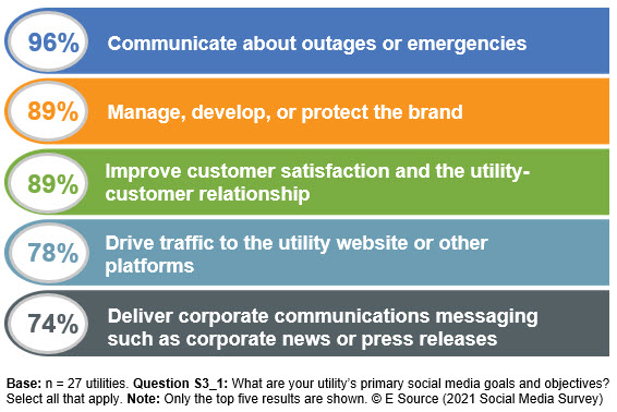 The top five goals for using social media were to communicate about outages or emergencies; manage, develop, or protect the brand; improve customer satisfaction and the utility-customer relationship; drive traffic to the utility website or other platforms; and deliver corporate communications messaging such as corporate news or press releases. Copyright E Source; data from the 2021 Social Media Survey