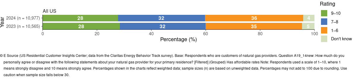 Chart shows an increase in customer perception that their natural gas rates were affordable from 2023 to 2024.