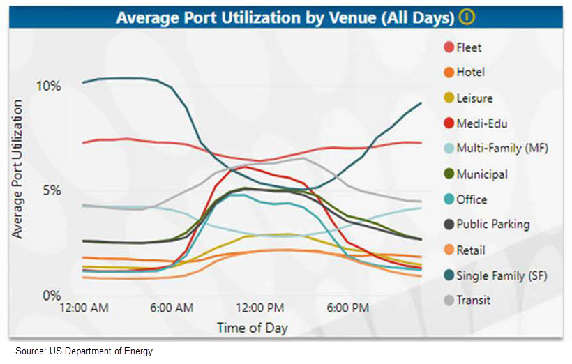 Chart showing the average usage of EV chargers at various types of locations.