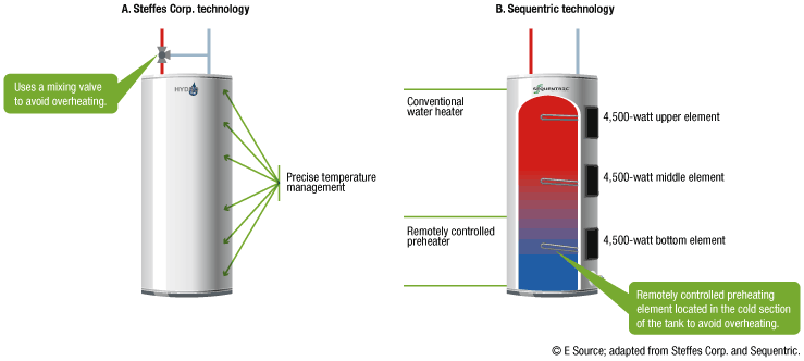Figure showing the details of Sequentric and Steffes Corp. grid-interactive water heater control technology