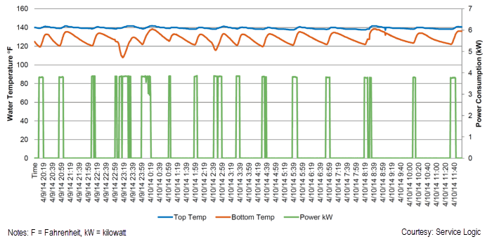 Excel bar and trend chart showing that software can control water heater temperatures