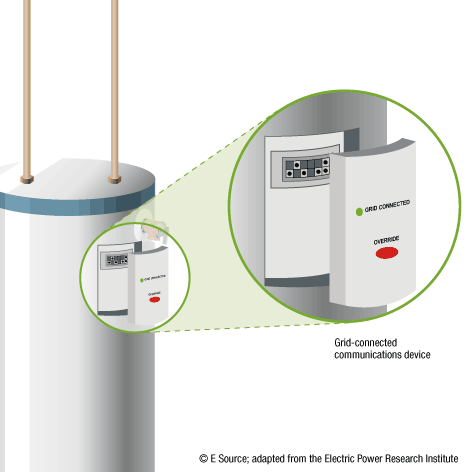 Figure showing how a modular communications device can connect from a water heater to the utility
