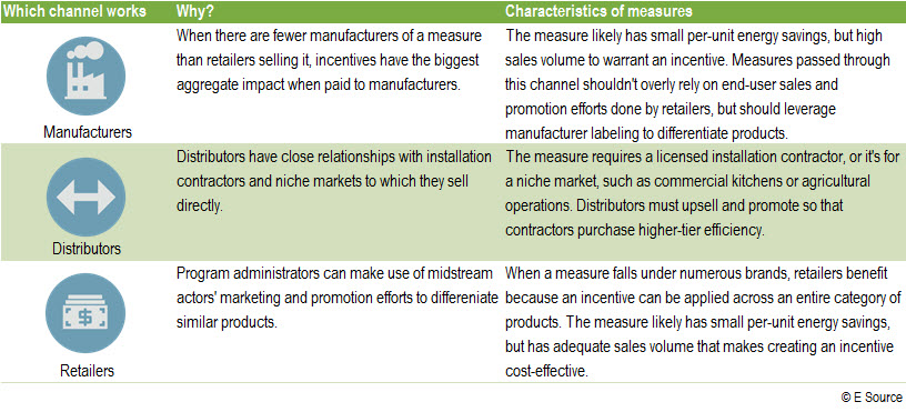 A table describing the reasons why different types of upstream programs would succeed