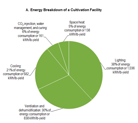 Figure showing percentages of different energy uses in a growhouse