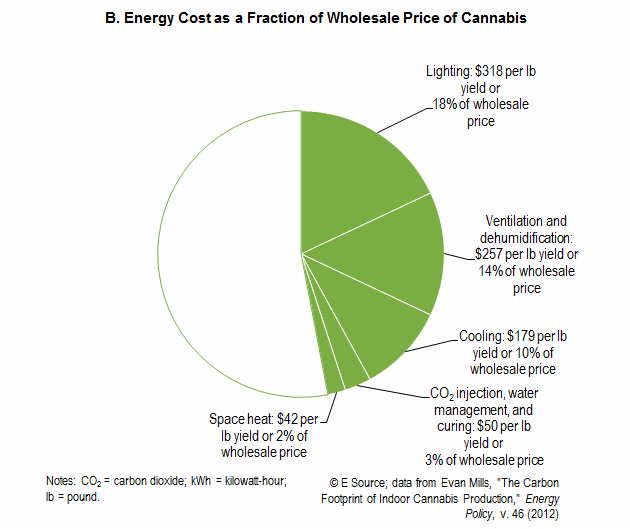 Pie chart showing energy costs expressed as a fraction of wholesale cannabis pricing