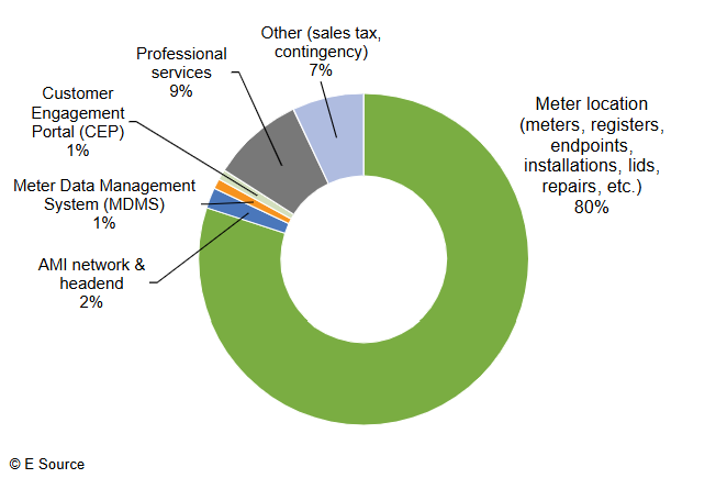 typical cost breakdown of a water AMI project