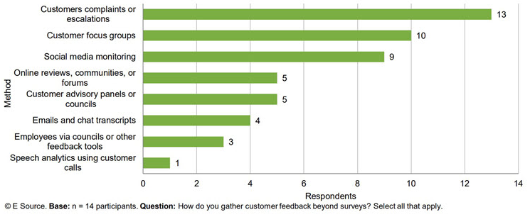 How utilities gather customer feedback beyond surveys