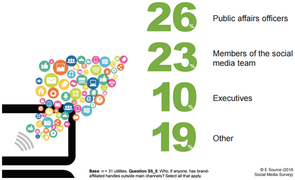 Image from the 2016 Social Media Survey showing the 48 percent of utilities that use brand-affiliated handles and what types of employees use them (public affairs officers 26%, social media team members 23%, executives 10%, and other 19%)