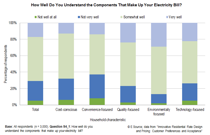 Bar chart (with data from the E Source study Innovative Residential Rate Design and Pricing: Customer Preferences and Acceptance) showing how well different customer segments understand the components of their bill