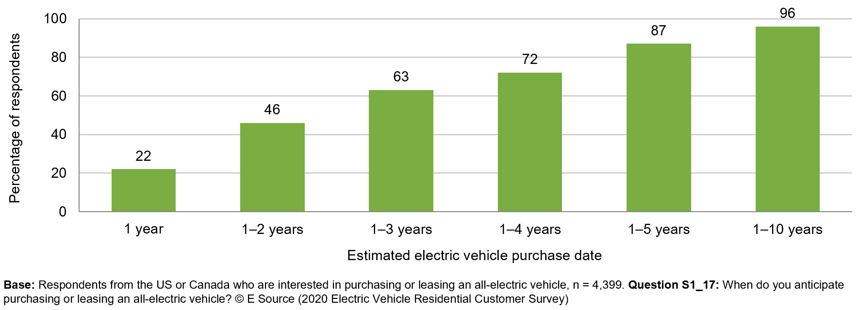 This graph shows when respondents said they expect to buy or lease an EV. This data includes 4,399 respondents from the US and Canada who said they were interested in purchasing or leasing an all-electric vehicle. Twenty-two percent said they expected to buy or lease one within 1 year; 46% said they expect to within 2 years; 63% said they expect to within 3 years; 72% said they expect to within 4 years; 87% said they expect to within 5 years; and 96% said they expect to within 10 years. The source or this data is the E Source 2020 Electric Vehicle Residential Customer Survey.